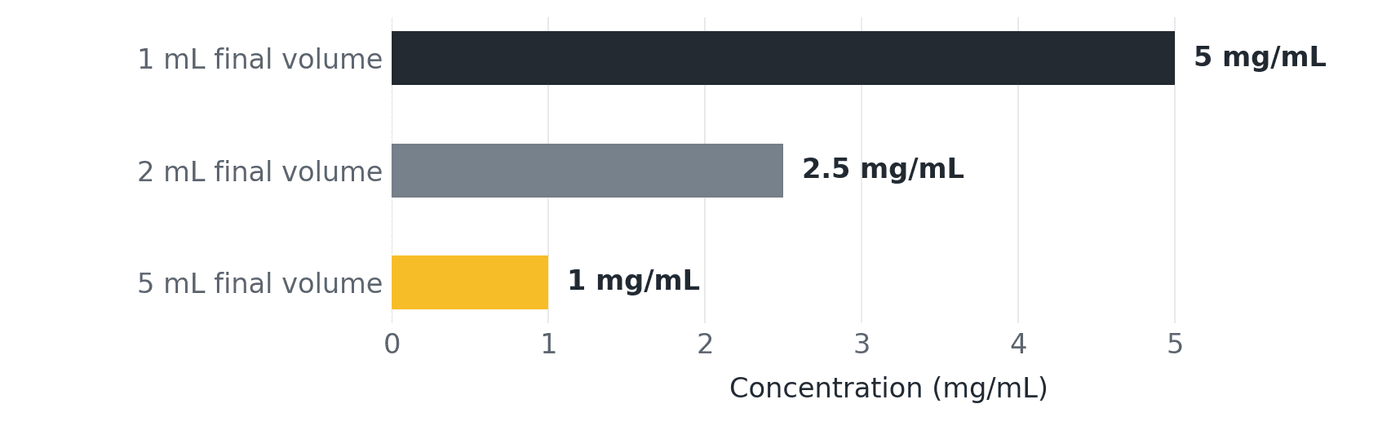 Bar chart comparing the same 5 mg of peptide at three final volumes: 1 mL gives 5 mg/mL, 2 mL gives 2.5 mg/mL, and 5 mL gives 1 mg/mL.